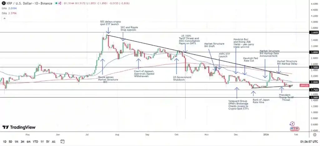 Senato’daki XRP Düzenleme Süreci Yükselişi Tetiklerken ETF Talebini Arttıyor - 3 Resim - 2