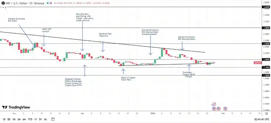 Senato’daki XRP Düzenleme Süreci Yükselişi Tetiklerken ETF Talebini Arttıyor - 2 Resim - 1