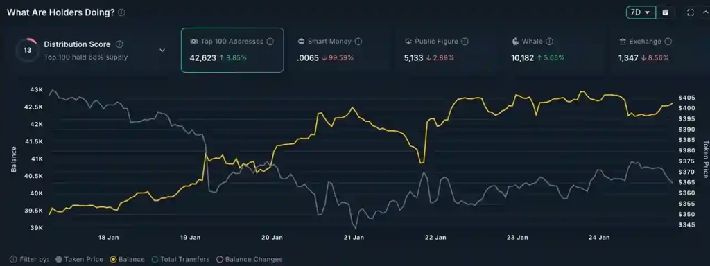 Zcash Balinaları Yüzde 42’lik Düşüşün Ardından Sonra Alıma Başladı - 2 Resim - 1