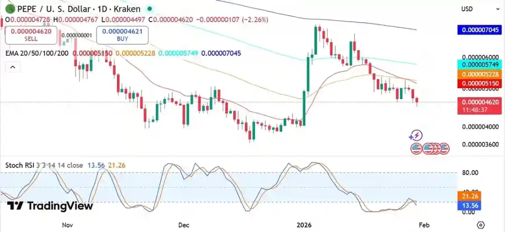 PEPE: 3 Milyon Dolarlık Balina Satışının Memecoin Üzerindeki Etkisini - 2 Resim - 1