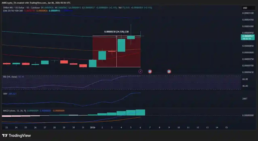 Shiba Inu Yüzde 30 Sıçradı! SHIB’in Rallisi Neden Farklı Görünüyor? - 2 Resim - 1