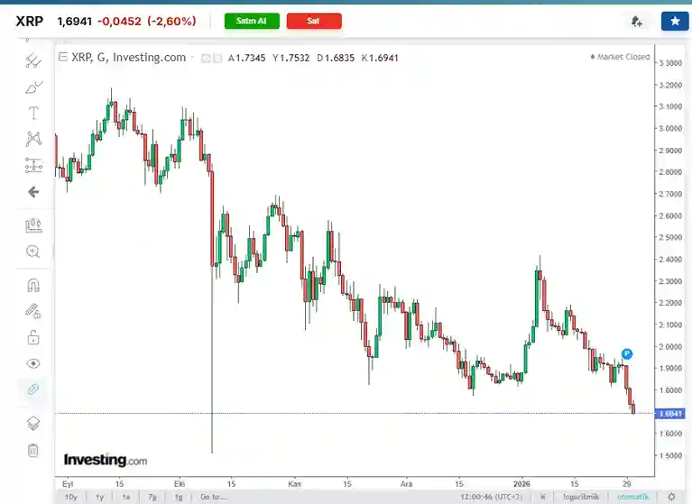 XRP Neden Düşüyor? 31 Ocak 2026 Fiyat Analizi ve Kritik Destek Seviyeleri - 2 Resim - 1