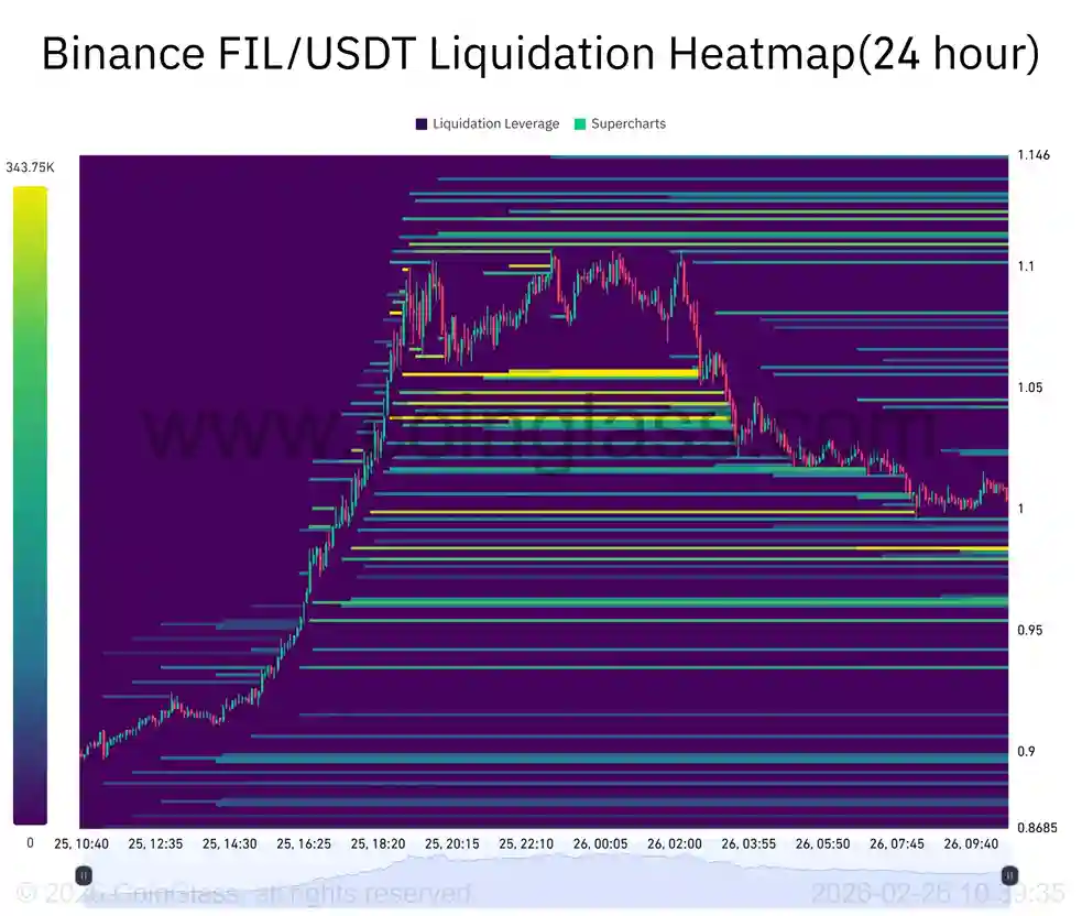 Filecoin Yüzde 13 Toparlandı: 1,10 Dolar Seviyesine Geldi Sırada? - 3 Resim - 2