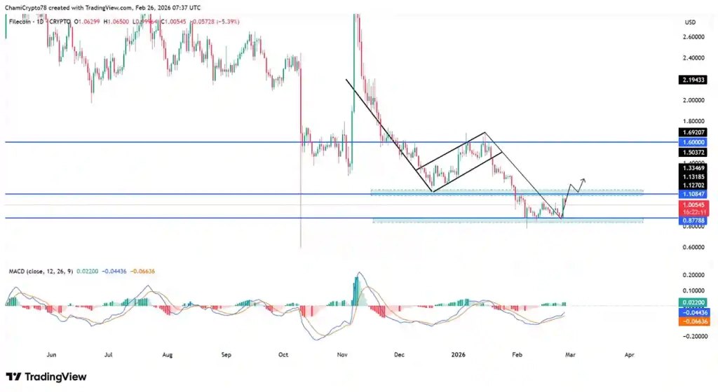 Filecoin Yüzde 13 Toparlandı: 1,10 Dolar Seviyesine Geldi Sırada? - 2 Resim - 1