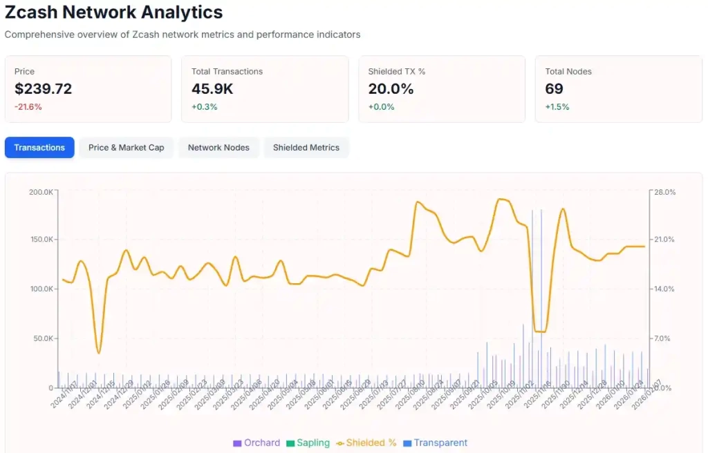 Gizlilik Anlatısı ZCash’in Yükselişini Nasıl Tetikledi — Şimdi Ne Gerekiyor - 2 Resim - 1
