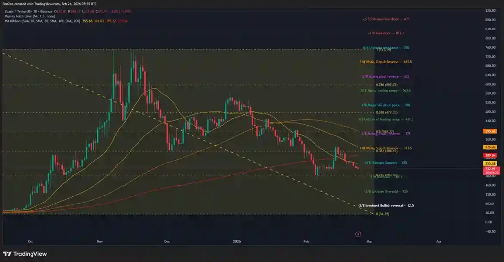 Zcash Fiyatı, Yaklaşan Death Cross Nedeniyle 200 Dolara Düşer mi? - 2 Resim - 1