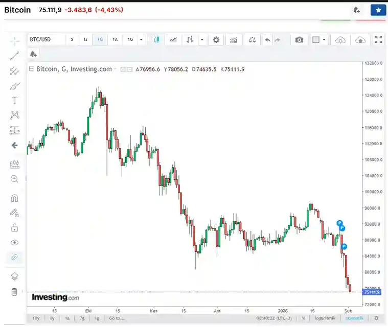 ETF Çıkışları Ve Jeopolitik Gerilimler Bitcoin - Kripto Piyasasındaki Düşüşü Derinleştiriyor - 2 Resim - 1