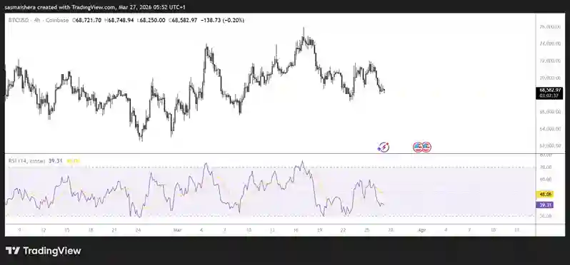 Bitcoin Baskı Altında: Piyasalar Artık Daha Büyük Riskleri Mi Fiyatlıyor? - 2 Resim - 1