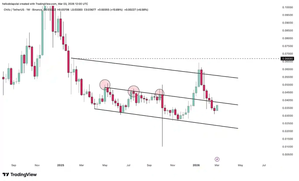 Chiliz Kritik Dirence Yaklaşıyor: CHZ’nin Yükselişinin Arkasında Ne Var? - 2 Resim - 1