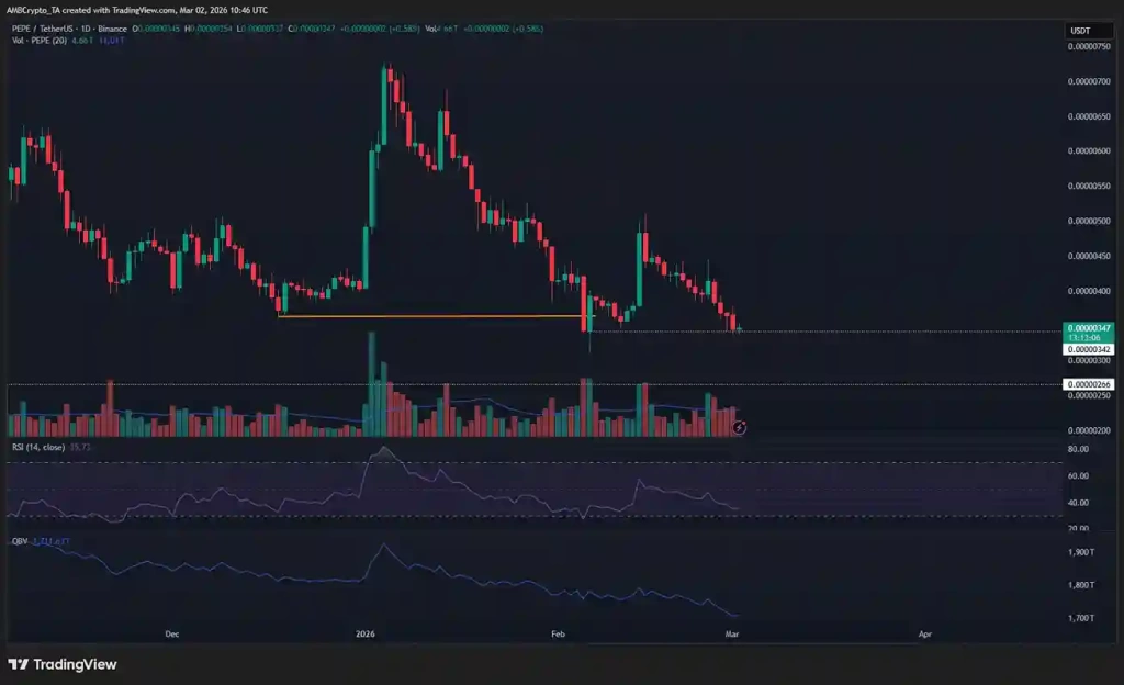 PEPE, Meme Coin’ler Arasında En Zayıfı Haline Geliyor - 2 Resim - 1