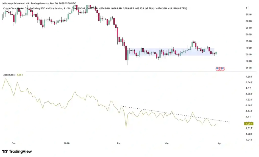 Altcoinlerin Yüzde 40’ı Dip Deviyelerine Yakın, Bunların Arasında Yer Almayanlar! - 2 Resim - 1