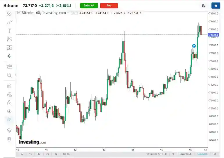 Kripto Piyasaları İvme Kazanıyor: Bitcoin Yeniden 74 Bin Doları Gördü - 2 Resim - 1