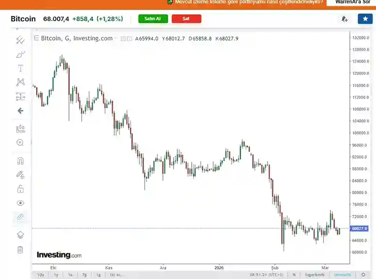 İran Savaşı Nedeniyle Petrol Fiyatları 120$ Yaklaşırken Bitcoin Fiyat Tahmini - 2 Resim - 1