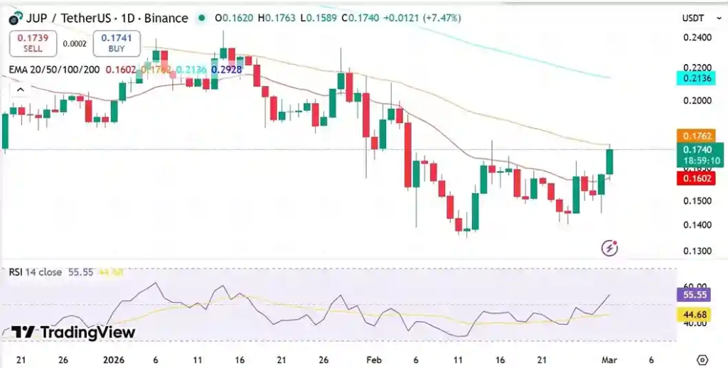 Jupiter Yüzde 17 Yükselişle Toparlandı – Yatırımcılar JUP’ta Düşüş Beklentisinde - 2 Resim - 1