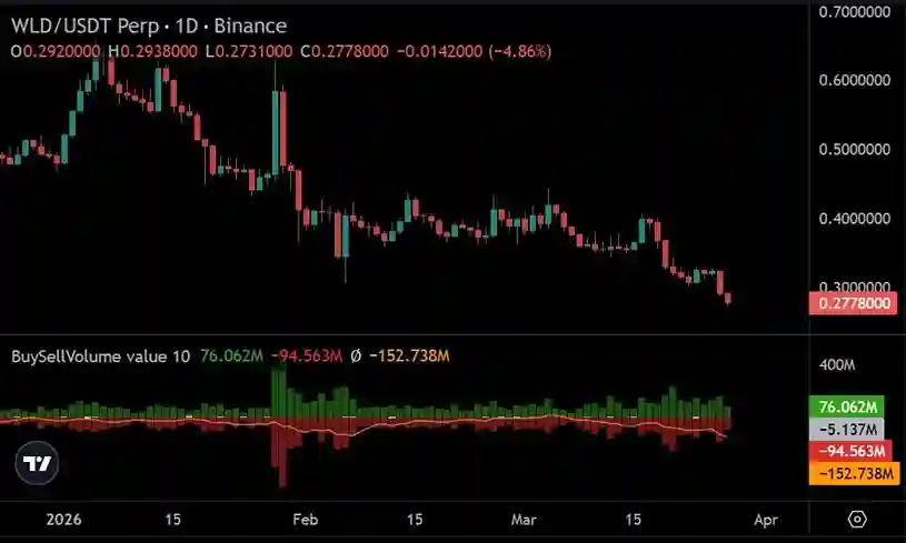 Worldcoin 6 Ayın En Düşük Seviyesine Geriledi: WLD Senaryosu ? - 2 Resim - 1