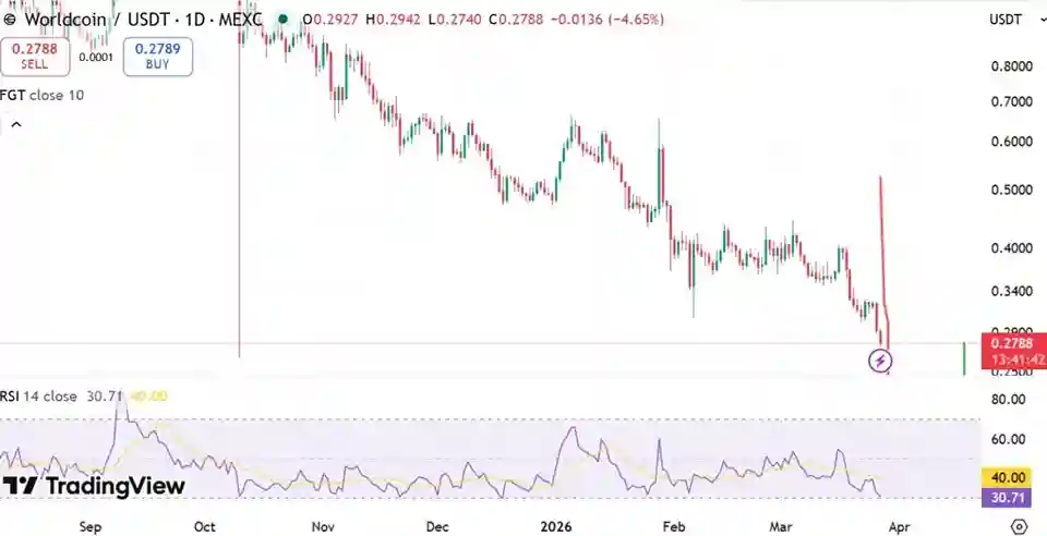 Worldcoin 6 Ayın En Düşük Seviyesine Geriledi: WLD Senaryosu ? - 3 Resim - 2