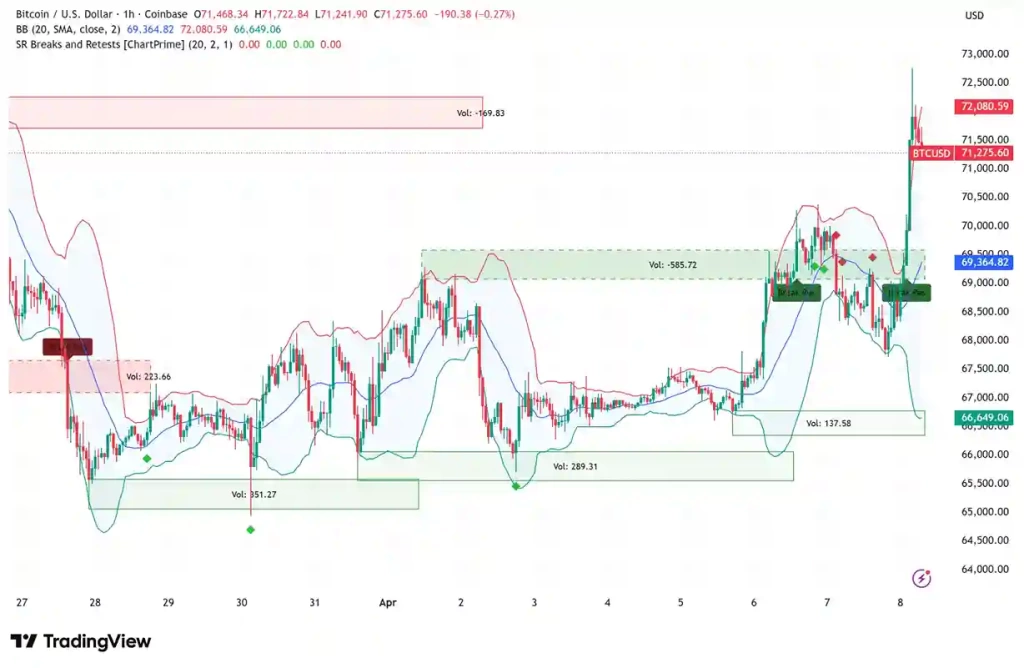 ABD-İran Ateşkesiyle Boğa Sinyalleri Geldi Bitcoin Yeniden 72.000 Dolar - 2 Resim - 1