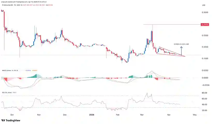 Pi Network Boğa Formasyonu Gösteriyor: Sert Bir Yükseliş Gelecek mi? - 2 Resim - 1