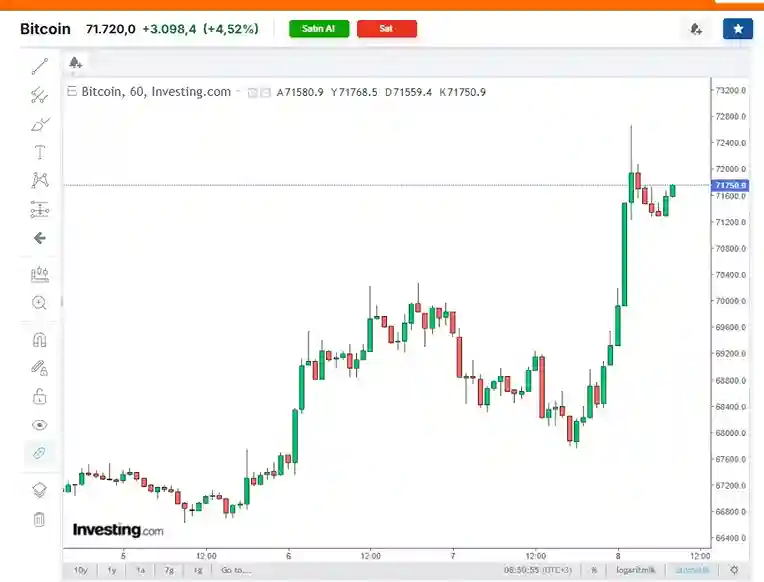 ABD-İran Ateşkesiyle Boğa Sinyalleri Geldi Bitcoin Yeniden 72.000 Dolar - 3 Resim - 2