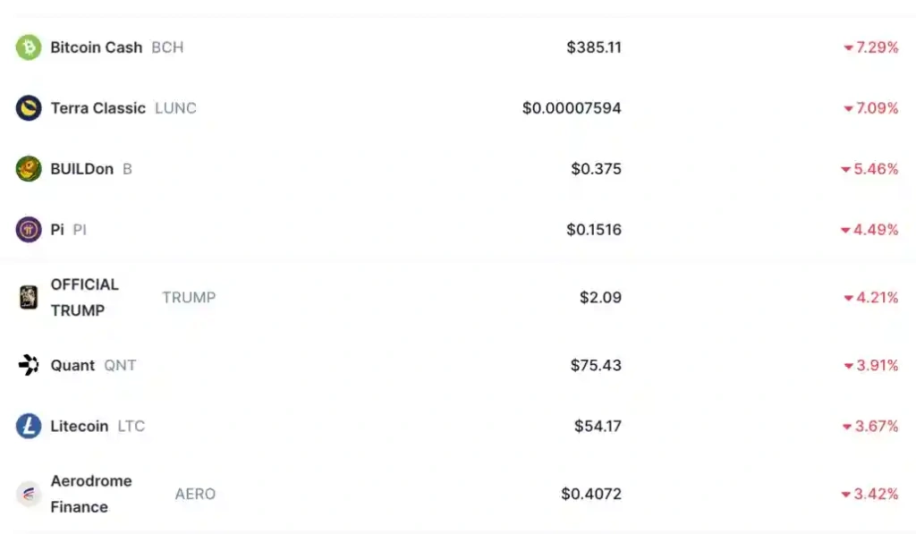 Bitcoin Cash, Terra Luna Classic, Pi Network ve World Liberty Financial Neden Düşüyor? - 2 Resim - 1