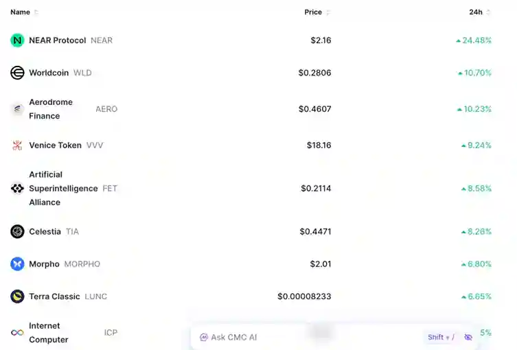 Worldcoin, Venice Token, FET ve ICP Yükselmesinin Nedeni - 2 Resim - 1