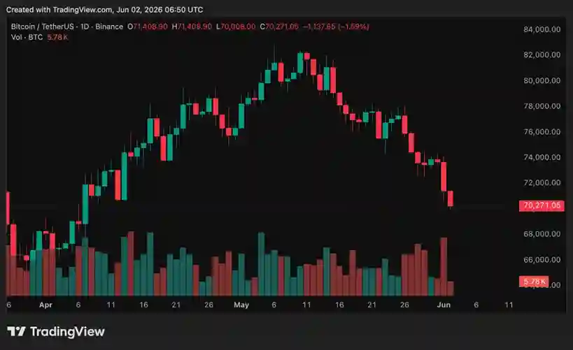 Bitcoin ETF Çıkışları, BTC'nin Düşüsü İle Birlikte 11 Günde 3,45 Milyar Dolara Ulaştı - 2 Resim - 1