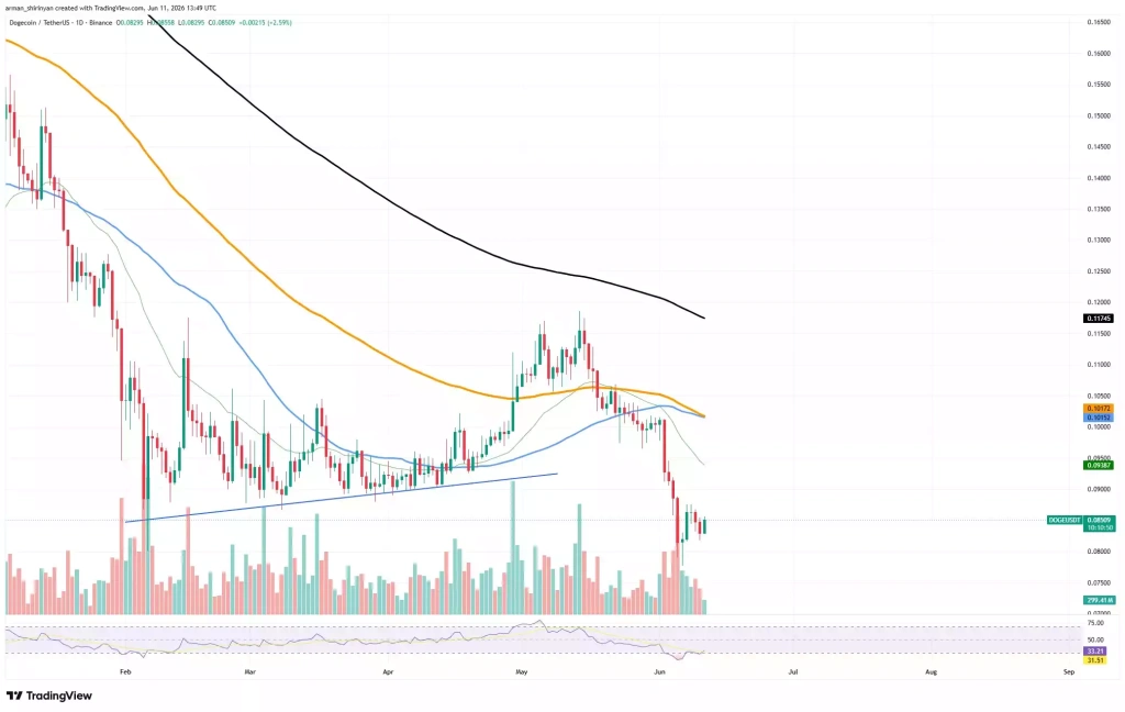 Dogecoin (DOGE), Shiba Inu (SHIB), Toncoin (TON) ve Ethereum (ETH) Fiyat Analizi - 2 Resim - 1