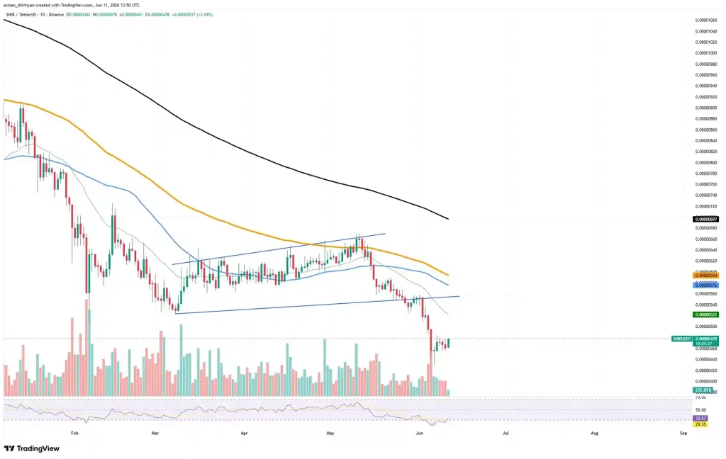 Dogecoin (DOGE), Shiba Inu (SHIB), Toncoin (TON) ve Ethereum (ETH) Fiyat Analizi - 3 Resim - 2