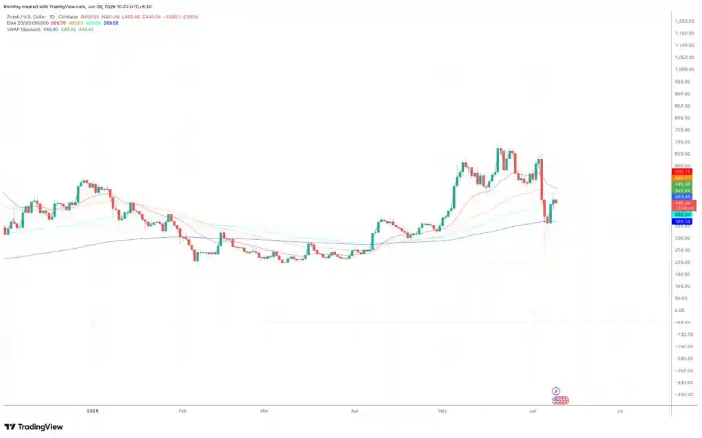 Ironwood Önerisi Sonrası ZEC Toparlandı: Zcash'te Düşüş Bitti Mi? - 2 Resim - 1
