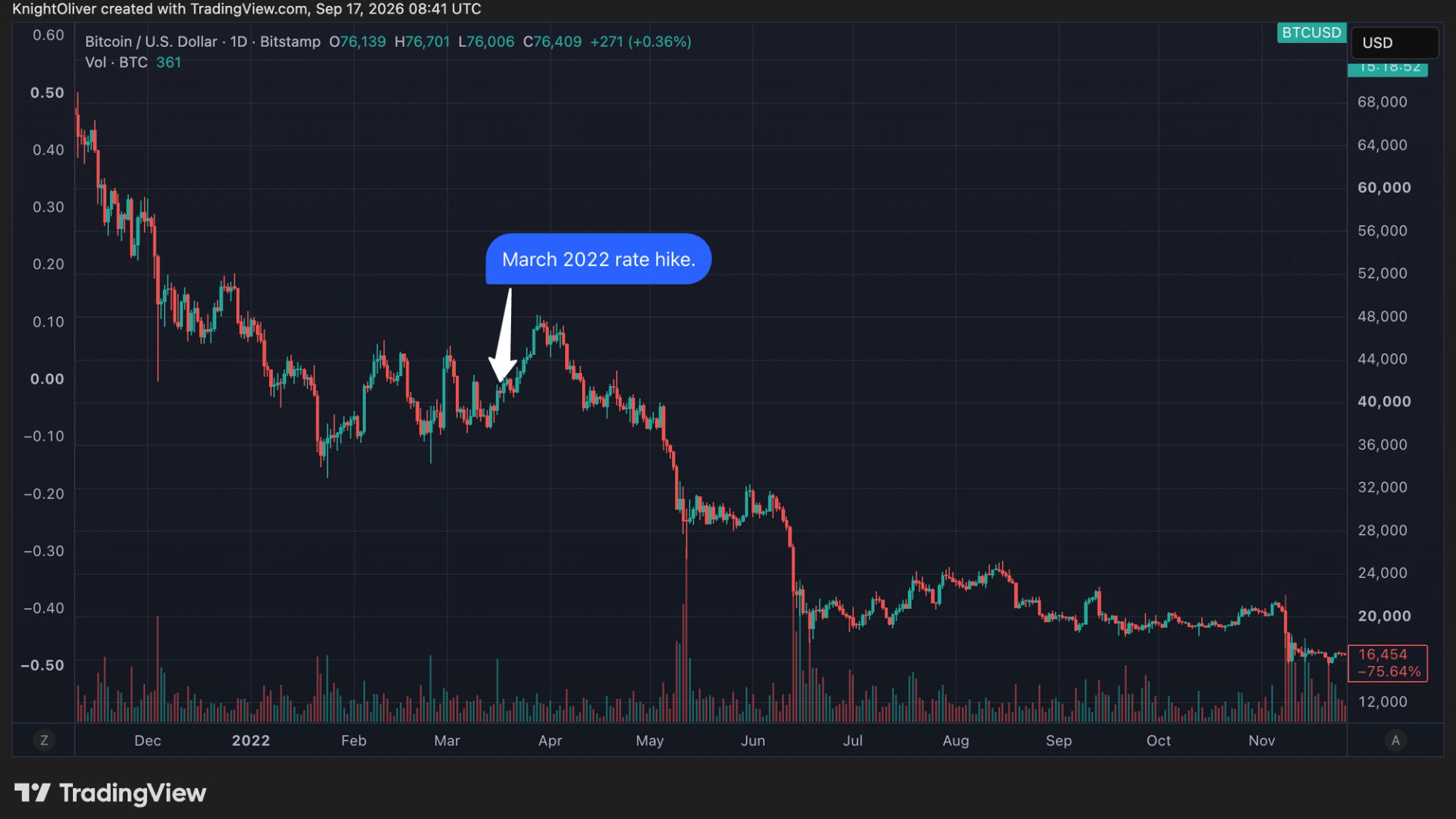Federal Reserve Faiz Artışlarına Devam Ederken Bitcoin 2022'yi Hatırlatıyor