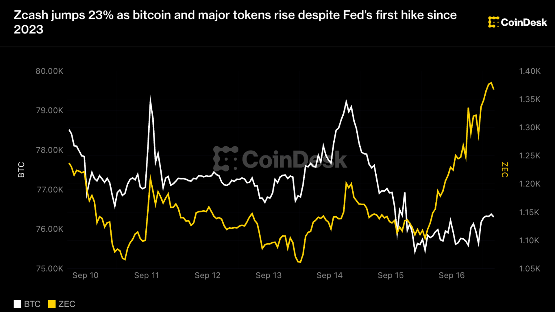 Zcash, Fed'in İlk Faiz Artışına Rağmen %23 Yükseldi