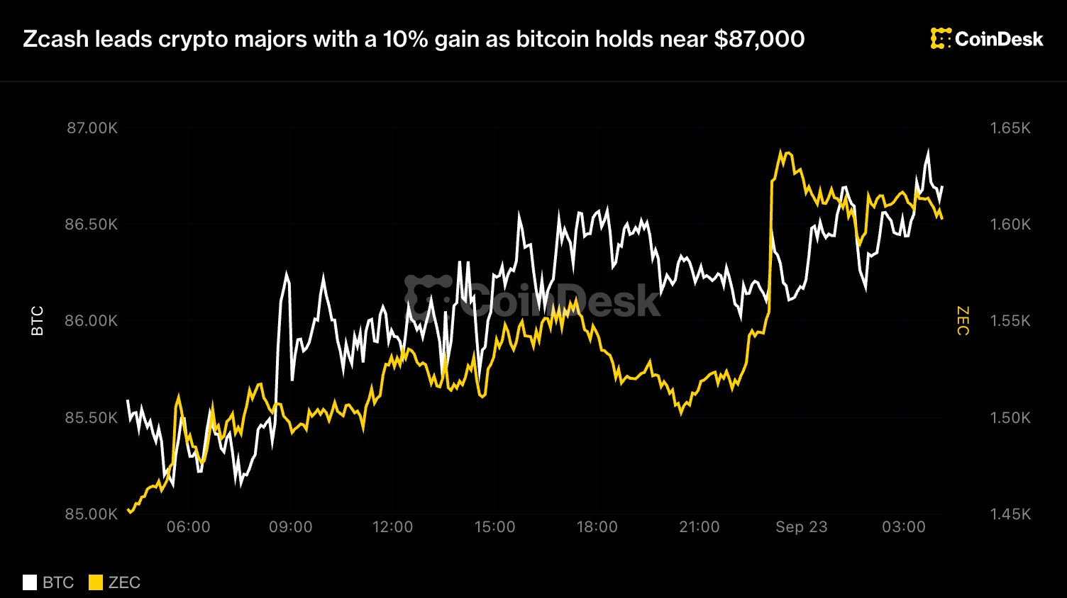 Zcash, %10 Yükselişle Kripto Piyasasında Öne Çıkıyor: Bitcoin $87,000 Seviyesinde Sabit