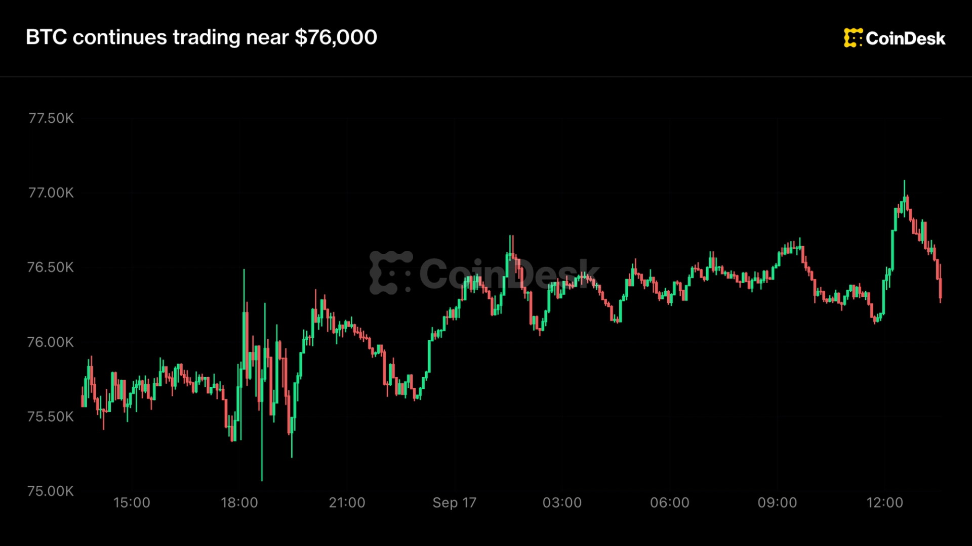 Bitcoin 76,000 Dolar Seviyesinde Sabit Kaldı: FED Faiz Artışı Sonrası Piyasalar Hareketli