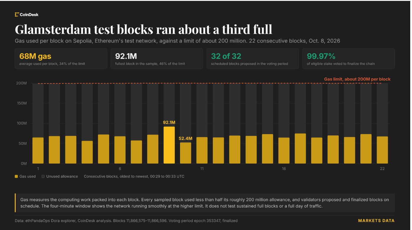 Ethereum'un Glamsterdam Testi Sonrası Blok Başına İşlem Kapasitesi Artıyor
