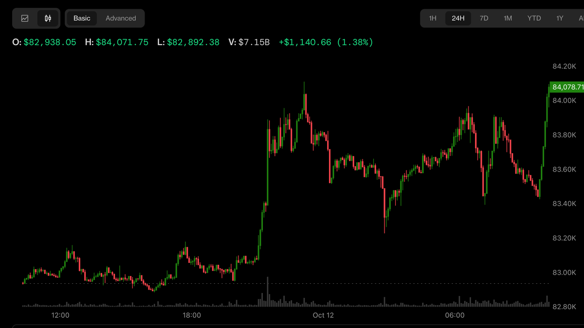 Bitcoin, ETF Çıkışlarına Rağmen 84.000 Doların Üzerinde İşlem Görüyor