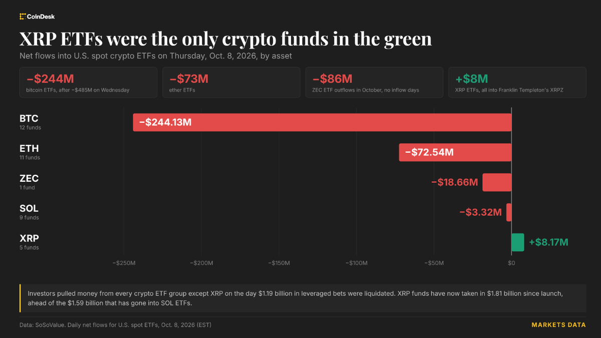 XRP ETF'leri Yeşil Bölgede: Bitcoin ve Ethereum Fonlarından Çıkışlar Devam Ediyor