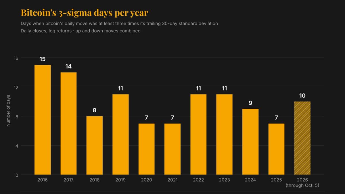 Bitcoin'in Dalgalanması Azaldı, Ancak Fiyat Dalgalanmaları 2018'den Daha Sık