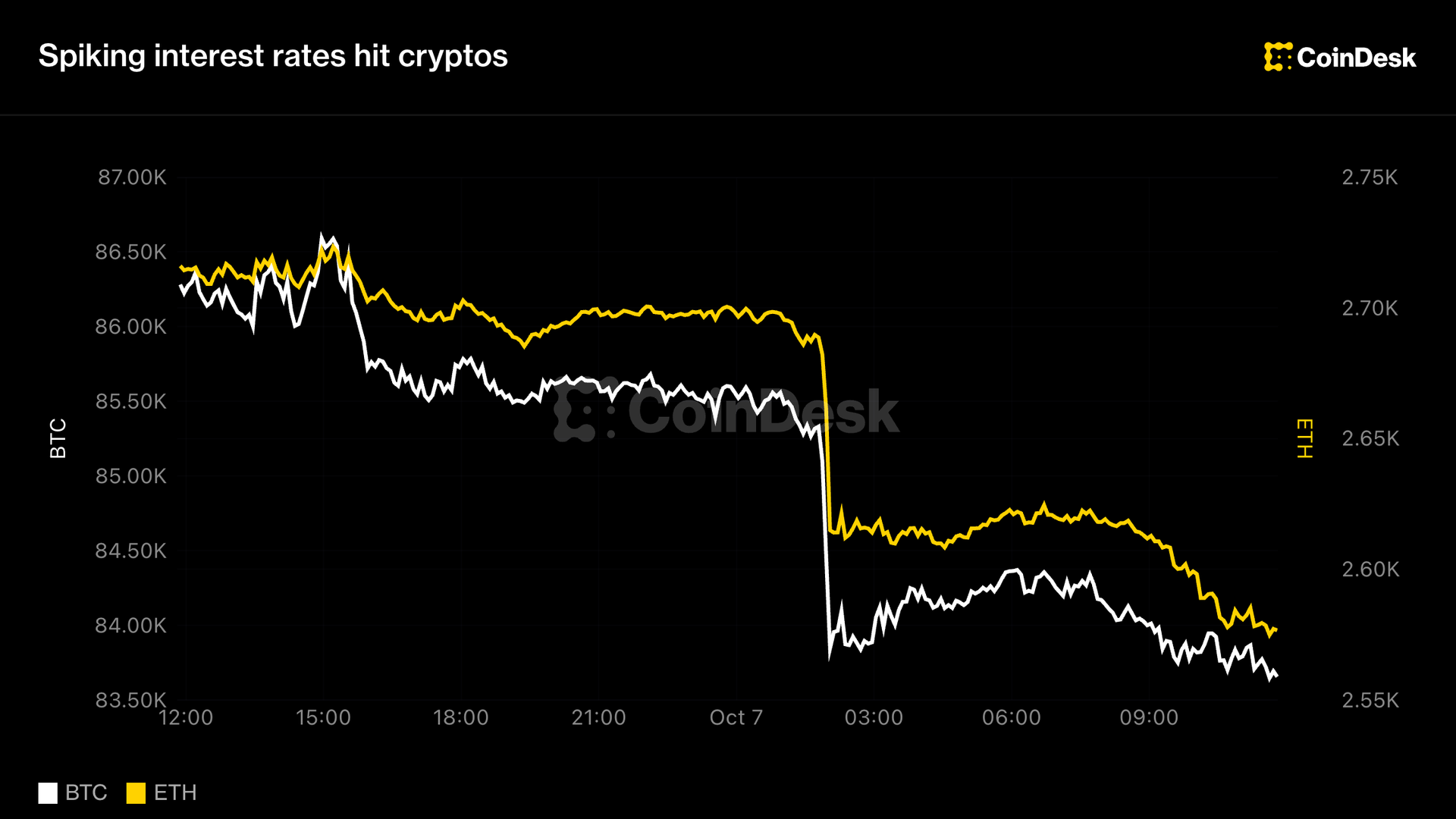 Bitcoin %4 Düşüşle 83,000 Doların Altına Geriledi: Faiz Oranlarındaki Artış Etkili Oldu